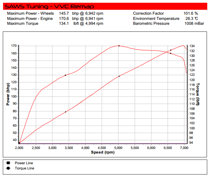Chip Tuning Box MG TF 135 160 Performance Petrol CS2